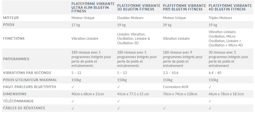 comparatif des 4 plateformes vibrantes les mieux notées de bluefin fitness