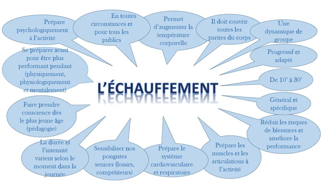 Infographie montrant les bénéfices de l'échauffement sportif sur le corps humain